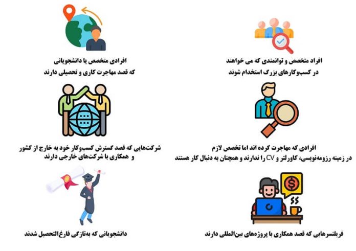 یک اینفوگرافیک فارسی با آیکون‌ها و متن، شش گروه را توصیف می‌کند: متخصصان ماهری که به دنبال کار یا تحصیل هستند، افرادی که به دنبال شغل‌های خارجی در «نامه‌نگاری» هستند، دانشجویانی که قصد تحصیل در خارج از کشور را دارند و کسانی که علاقه‌مند به همکاری از راه دور یا بین‌المللی هستند.