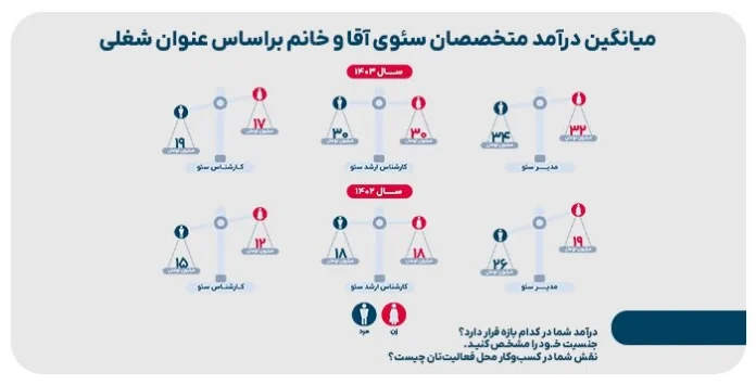 گزارش سئوی ایران در سال ۲۰۲۵: به رشد ۳۸ درصدی و چالش‌های موجود توجه کنید. اطلاعات بیشتر را در لینک ببینید.